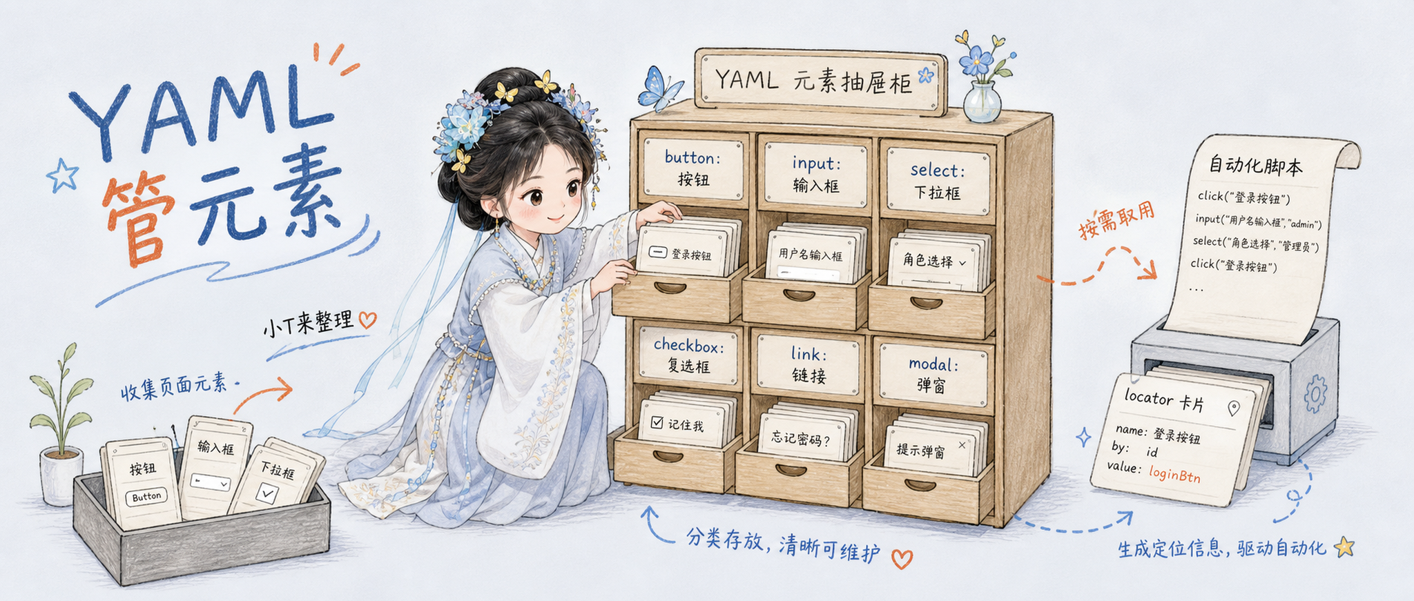 使用YAML文件管理页面元素对象