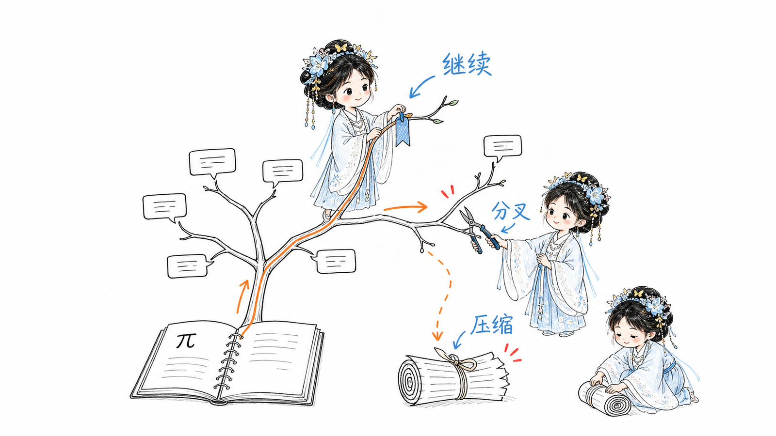 继续会话、创建分支和压缩上下文